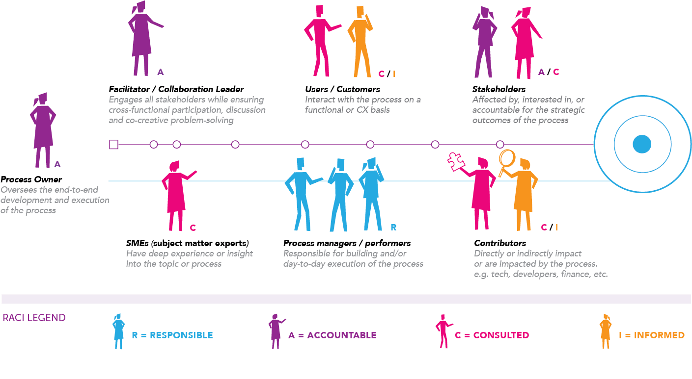 Accountable vs responsible. Participation and collaboration. Matrix goods. Participant перевод